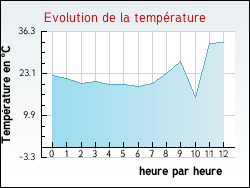 Evolution de la temprature de la ville de Mas-d'Orcires